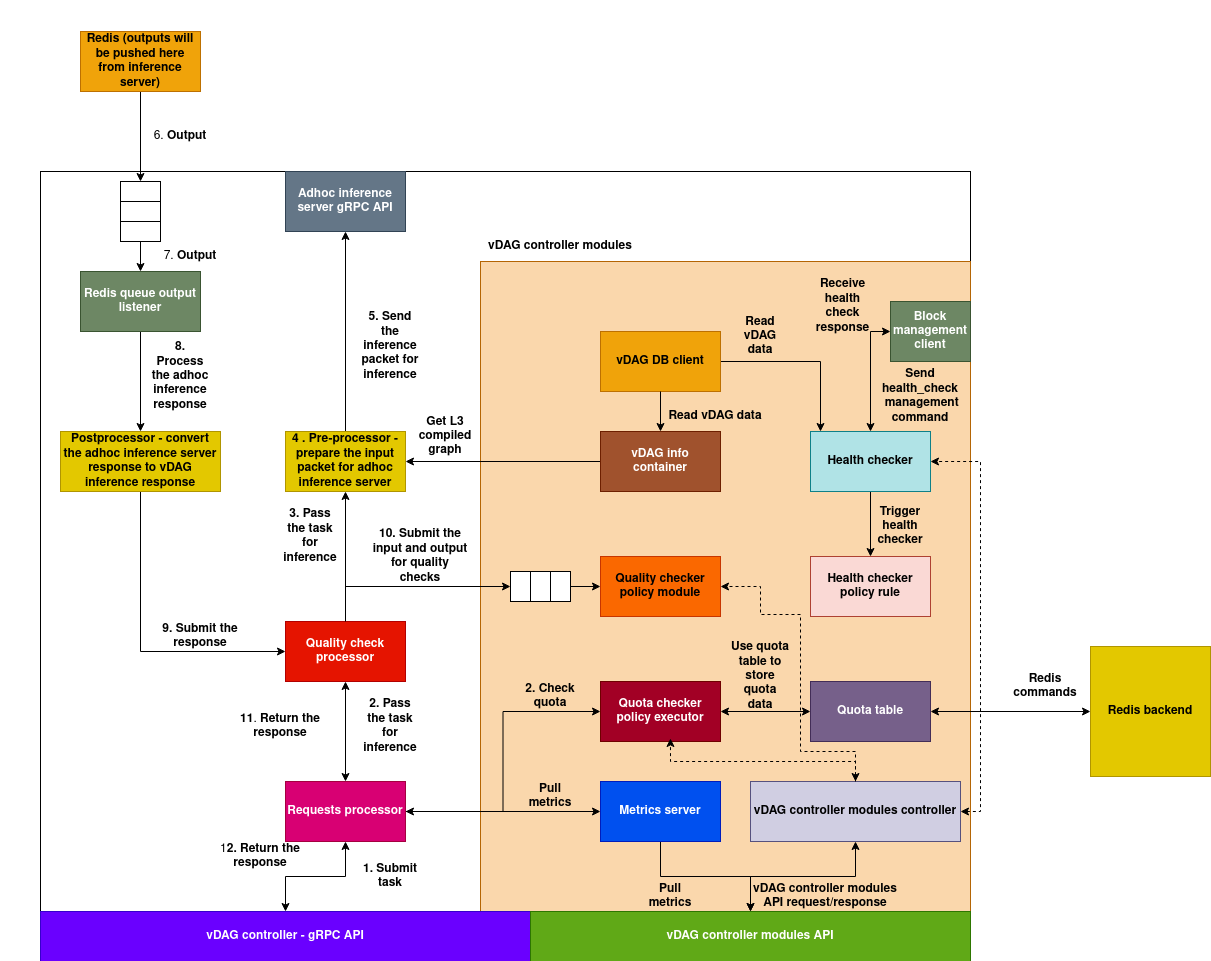 vdag-controller-architecture